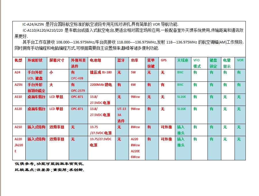 航空電臺(tái)IC-A24/A25N/A110/A120/A210/A220主要性能對(duì)比